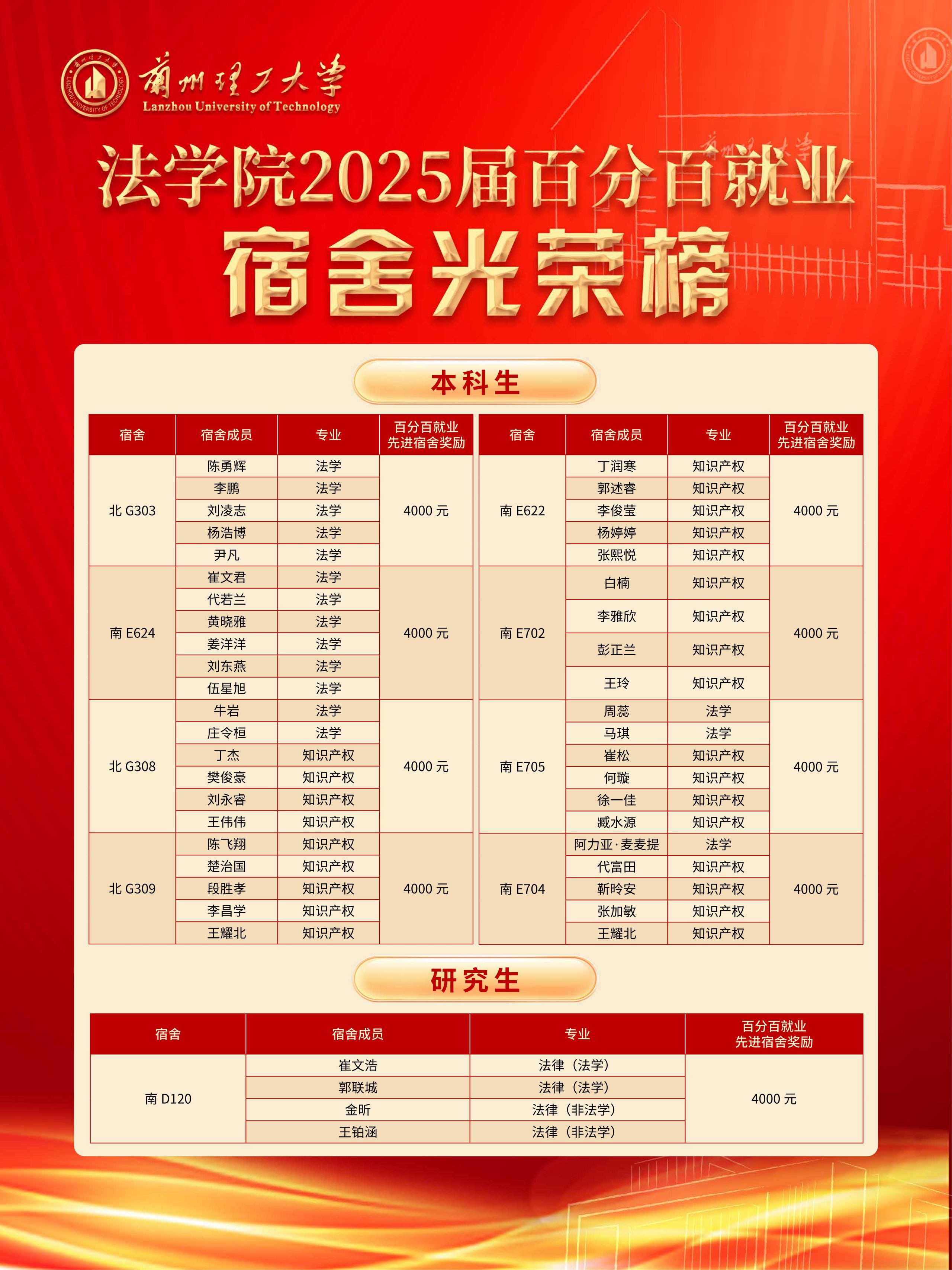 法学院2025届百分百就业宿舍光荣榜
