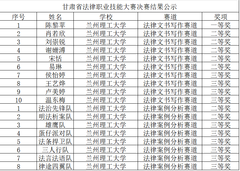 法学院在甘肃省首届法律职业技能大赛中荣获多个奖项